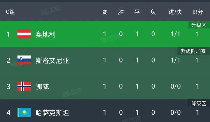 荷兰队大胜挪威，登顶积分榜首
